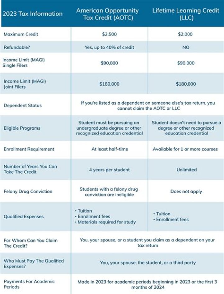 Do you get more tax credits if your disabled?
