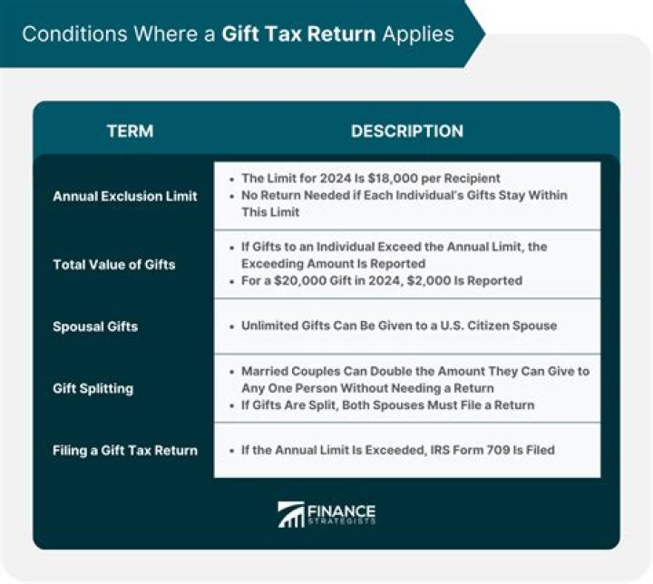 Do you have to file a gift tax return?