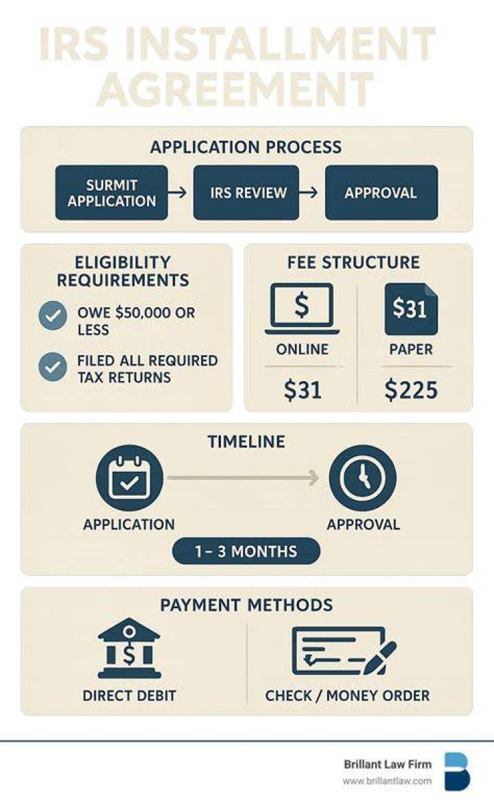 Do you have to have an installment agreement with the IRS?