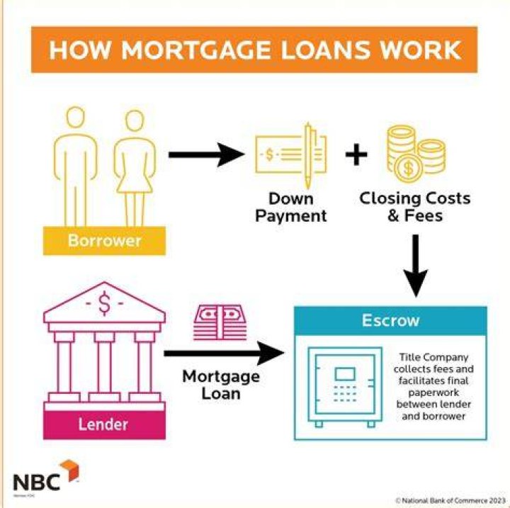 Do you have to inform your mortgage company you are selling?