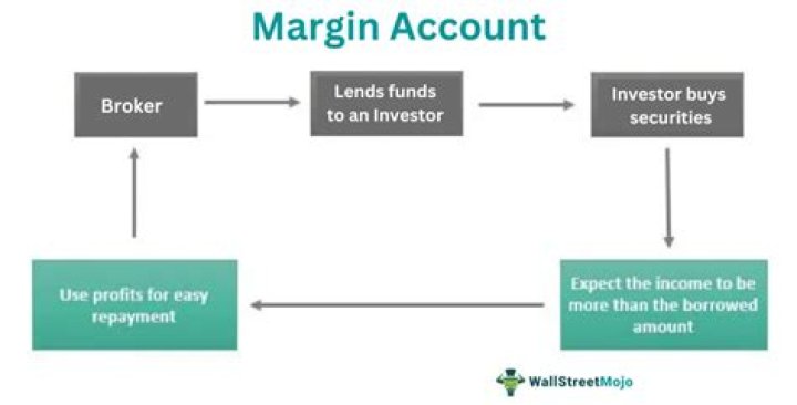 Do you have to pay back a margin account?