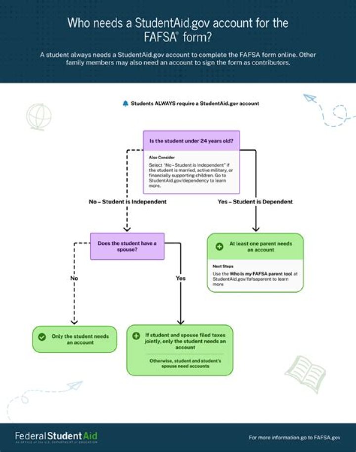 Do you include retirement accounts in FAFSA?