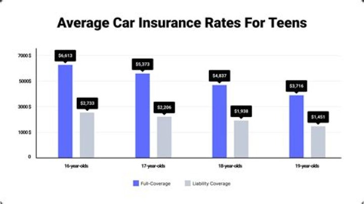 Do you need car insurance at 16?
