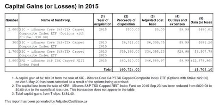 Do you pay capital gains tax on foreign shares?