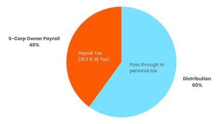 Do you pay taxes on Tod?