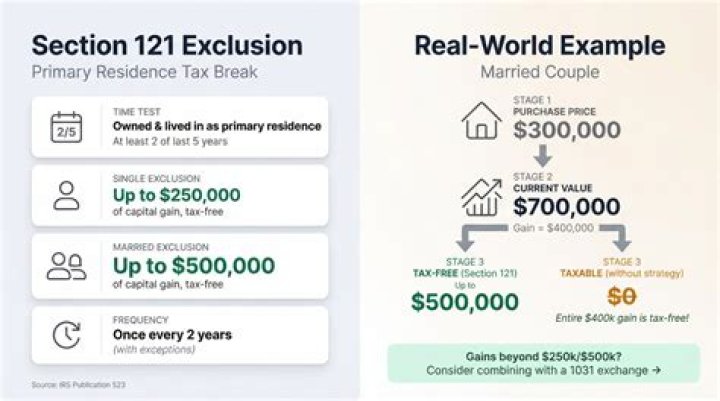 Does 121 exclusion apply second home?