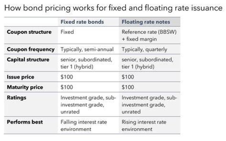 Does a bond pay a fixed rate of interest?