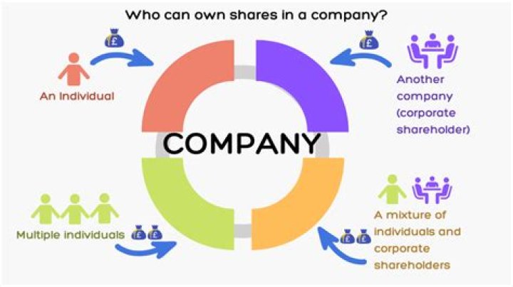 Does a corporation have to have more than one shareholder?
