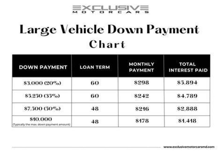 Does a down payment reduce principal?