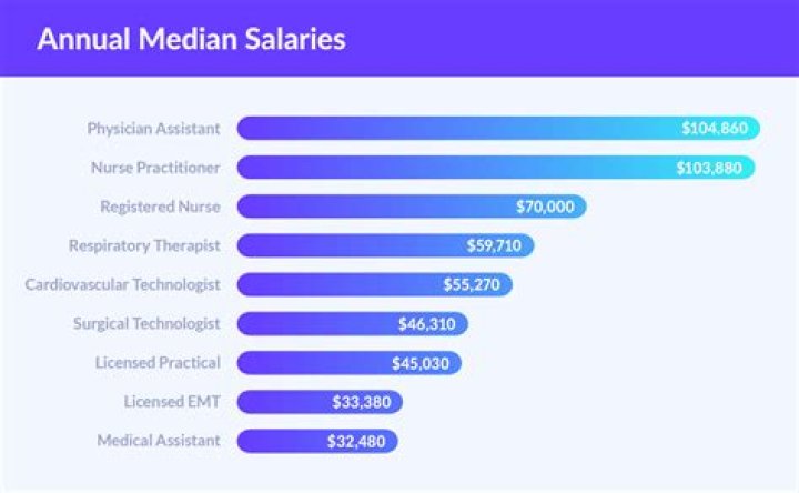 Does a nurse practitioner make more money than a RN?