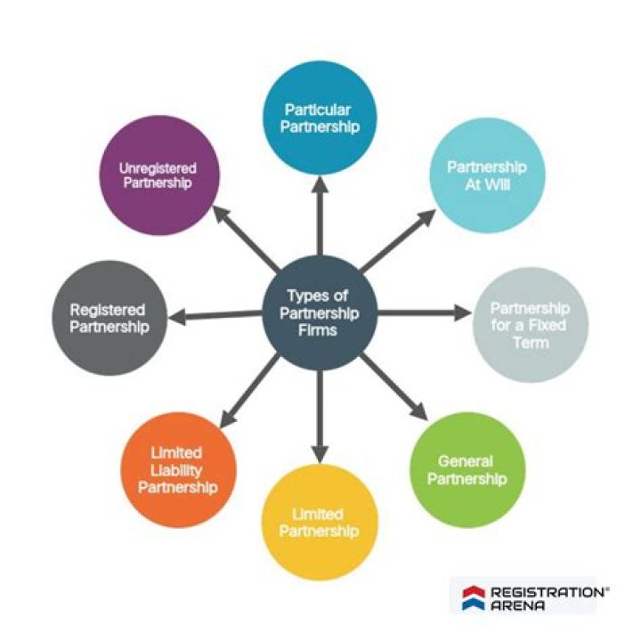 Does a partnership need to be registered with the state?