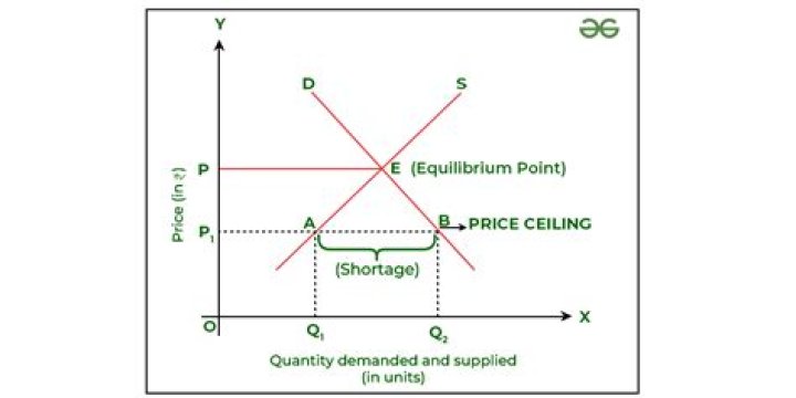 Does a price ceiling push the price up?