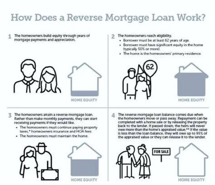 Does a reverse mortgage continue to accrue interest?