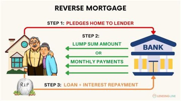 Does a reverse mortgage show on title?