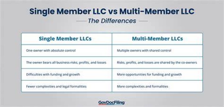 Does a single-member LLC need an EIN?