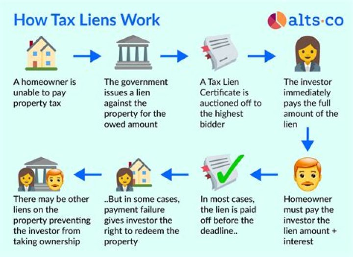 Does a tax lien affect getting a mortgage?