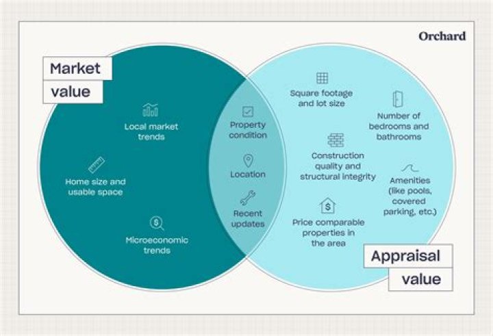 Does an appraisal show market value?