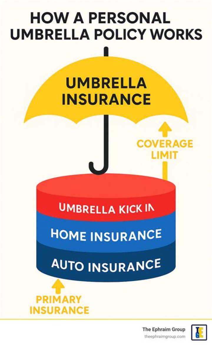 Does an umbrella policy cover professional liability?