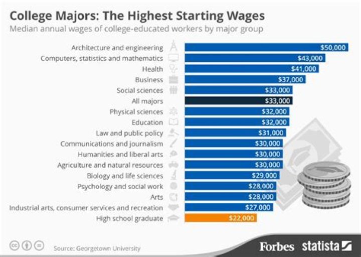 Does architecture have good salary?