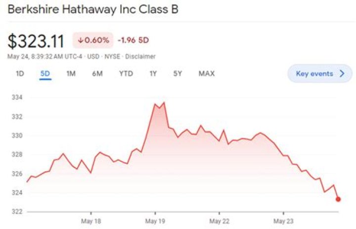 Does Berkshire Hathaway Class B stock pay dividends?