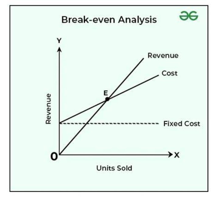 Does break-even mean 0 profit?