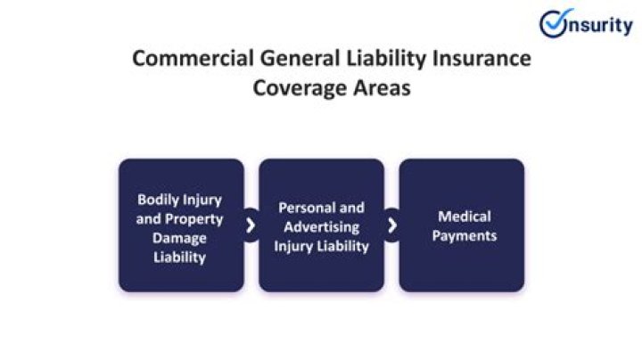 Does commercial general liability cover employees?