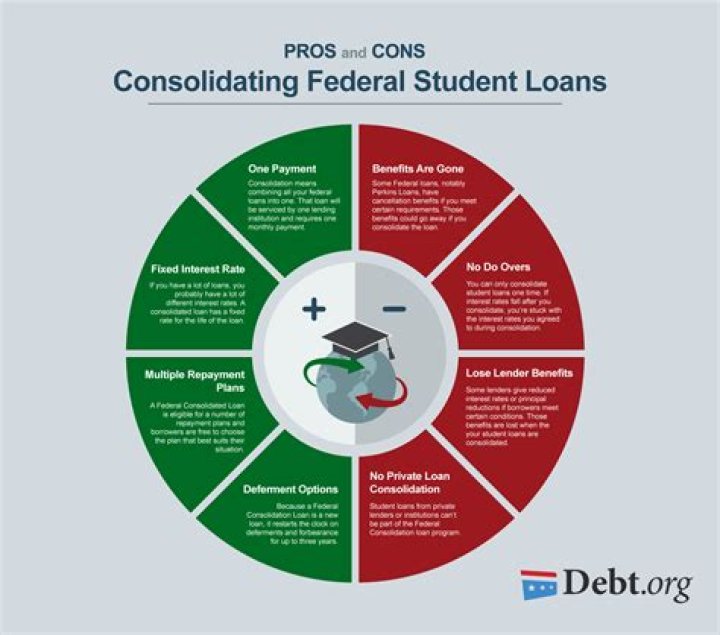 Does consolidating student loans help credit?