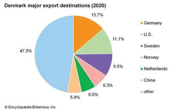Does Denmark export?