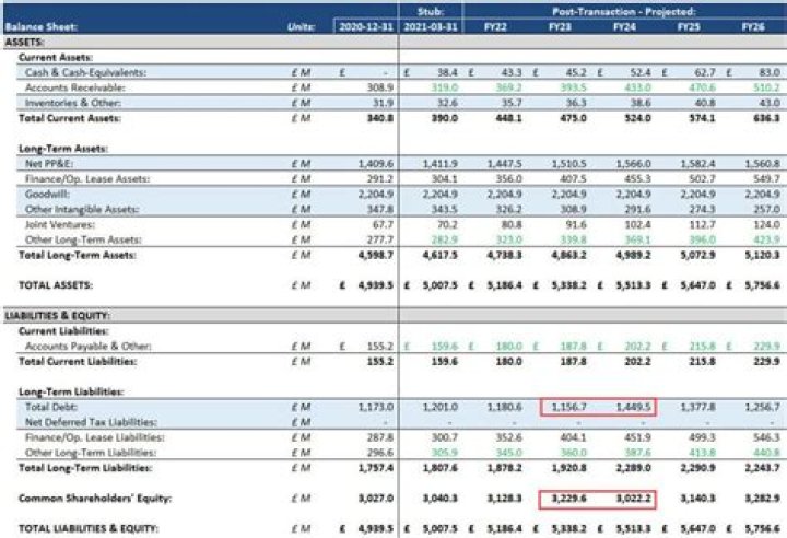Does dividend revenue go on the balance sheet?
