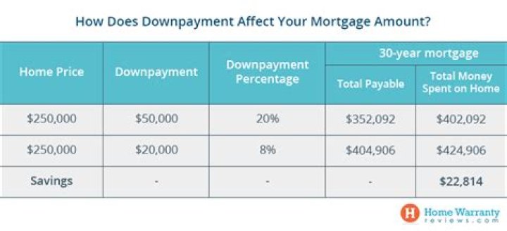 Does down payment affect mortgage approval?