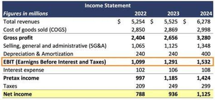 Does EBIT go on balance sheet?