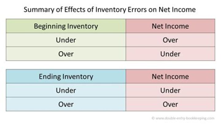 Does ending inventory affect net income?