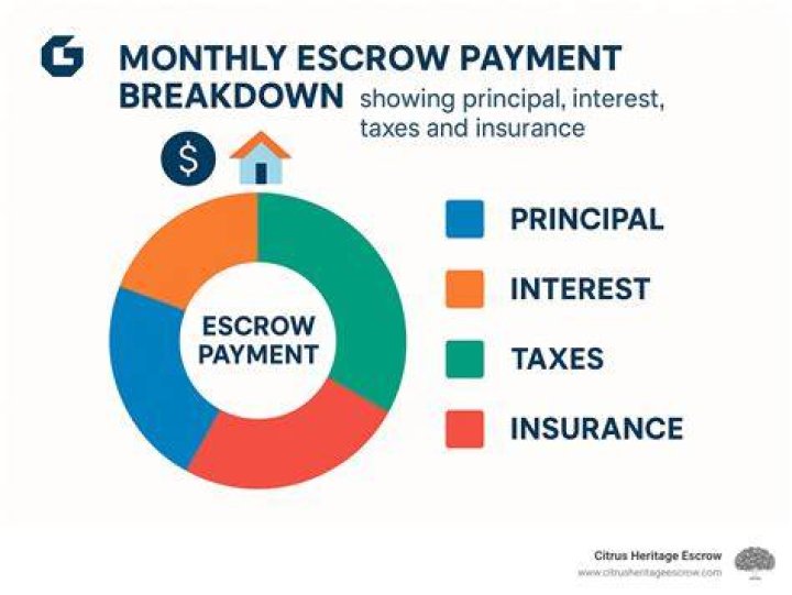 Does escrow automatically pay taxes?