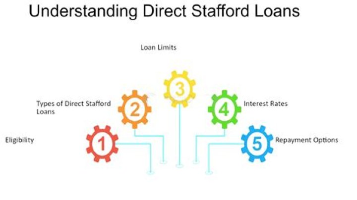 Does everyone get Stafford Loan?