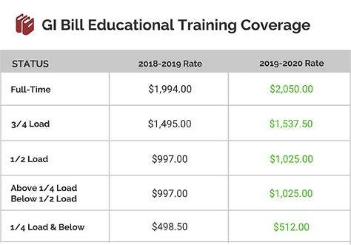 Does GI Bill count as income for a loan?