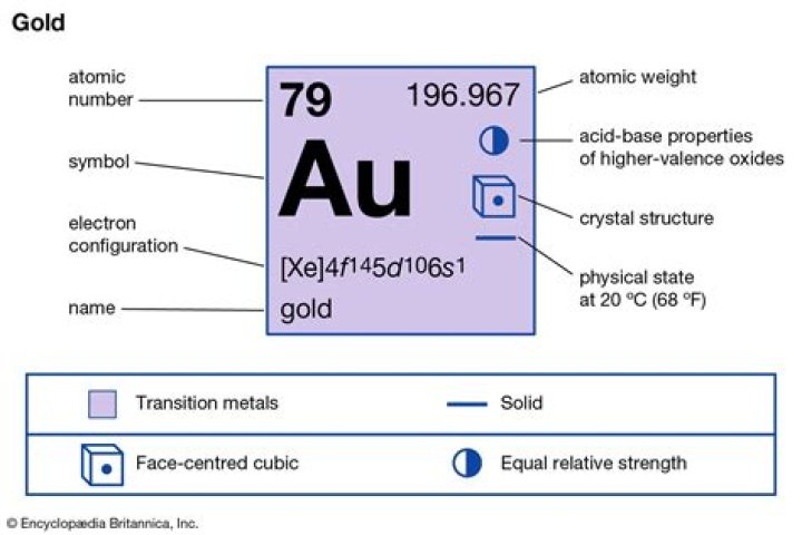 Does gold have a chemical composition?