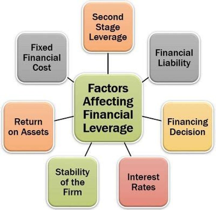Does higher financial leverage mean higher risk?