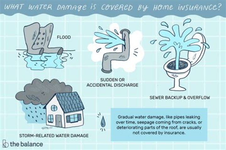 Does homeowners insurance cover storm water damage?