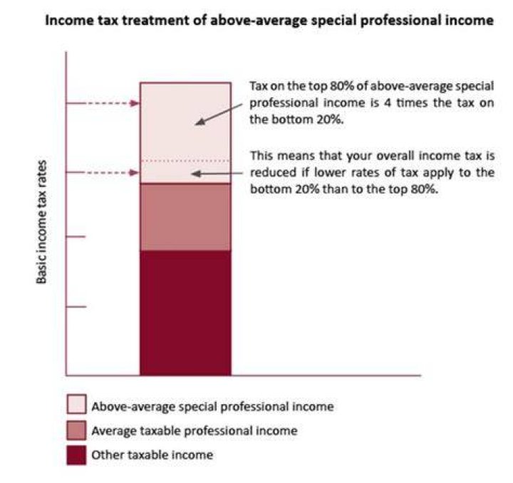 Does income averaging still exist?