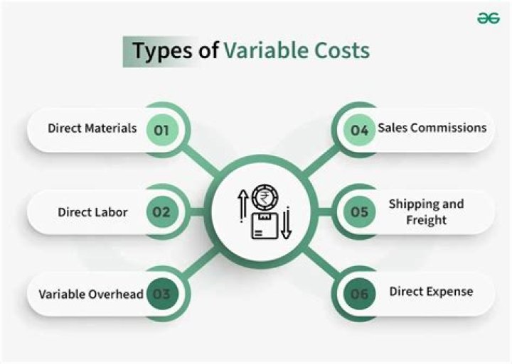 Does increasing variable cost increase sales?
