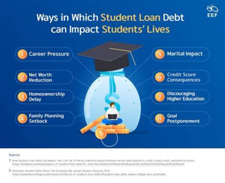 Does inheritance affect student loan repayments?