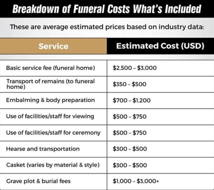 Does insurance cover funeral costs?