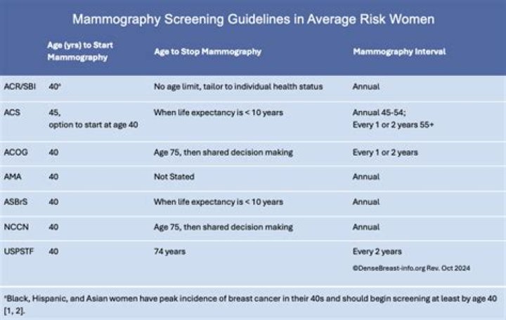 Does insurance cover mammograms at 40?