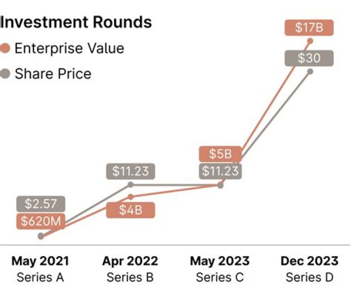 Does IPO increase company value?