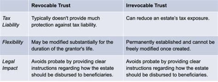 Does irrevocable trust avoid estate tax?