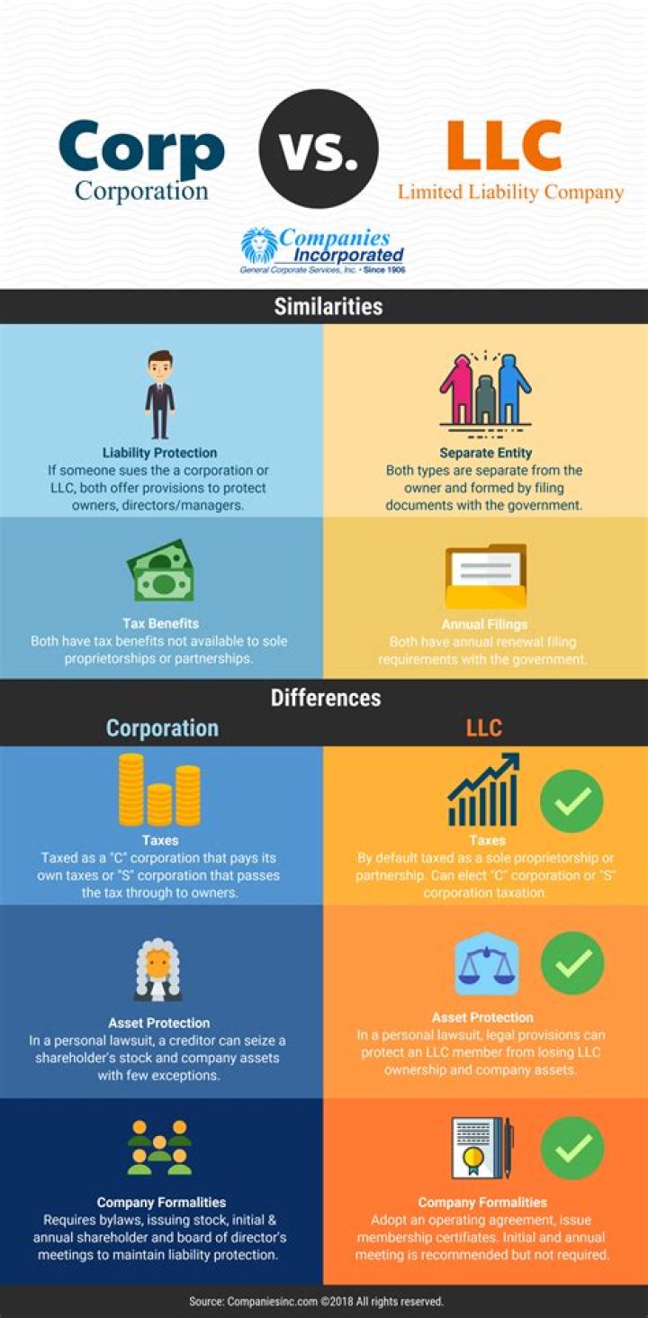 Does LLC fall under corporation?
