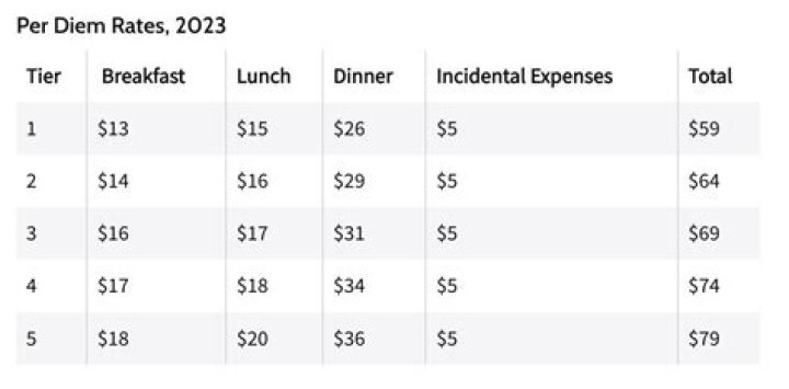 Does lodging per diem include taxes?