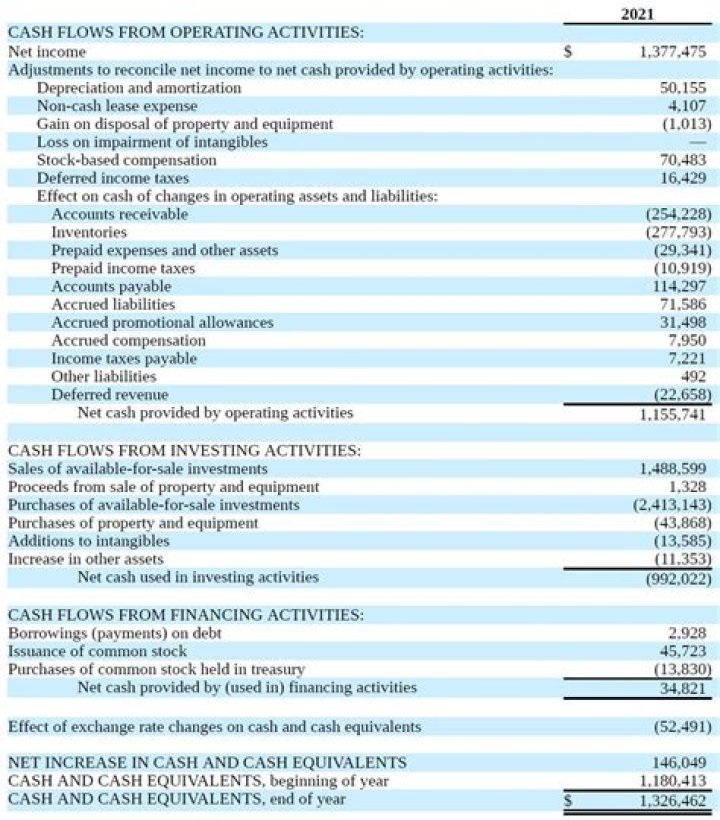 Does loss on sale affect cash flow?