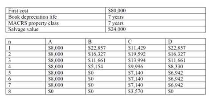 Does MACRS ignore salvage value?