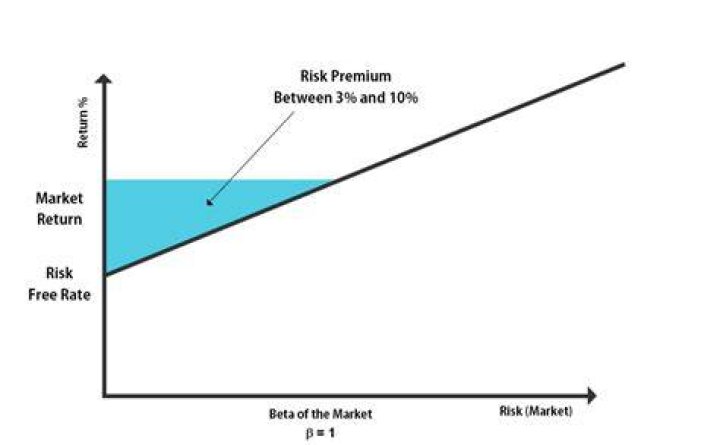 Does market risk premium include the risk-free rate?